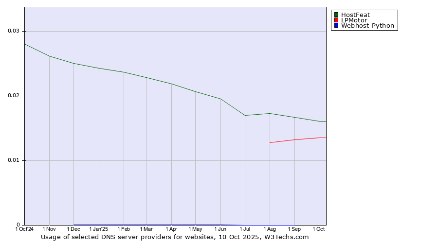 Historical trends in the usage of HostFeat vs. LPMotor vs. Webhost Python