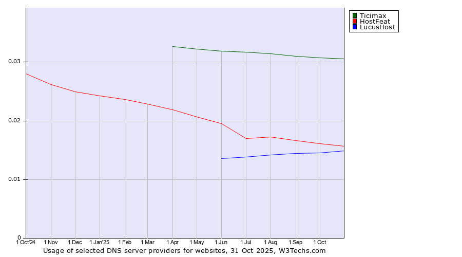 Historical trends in the usage of Ticimax vs. HostFeat vs. LucusHost