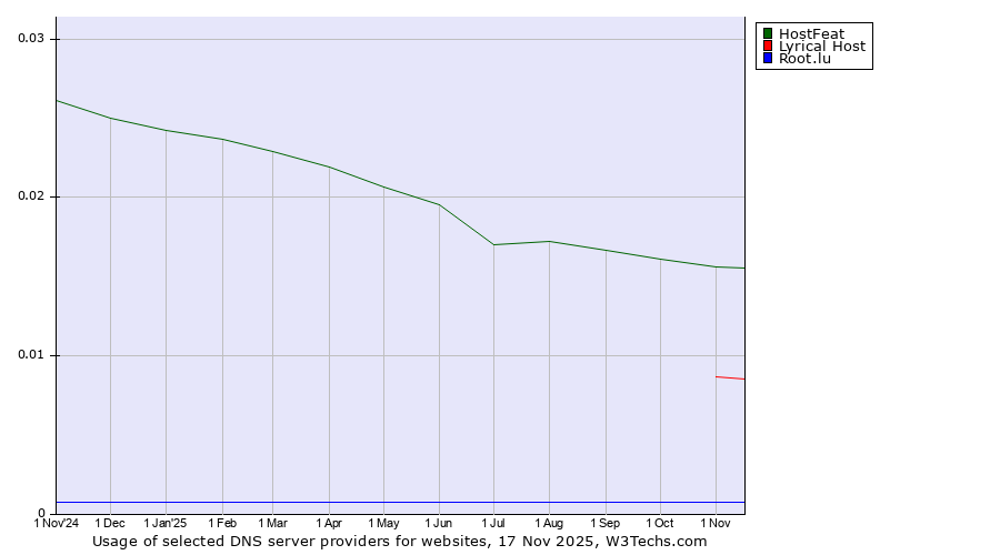 Historical trends in the usage of HostFeat vs. Lyrical Host vs. Root.lu