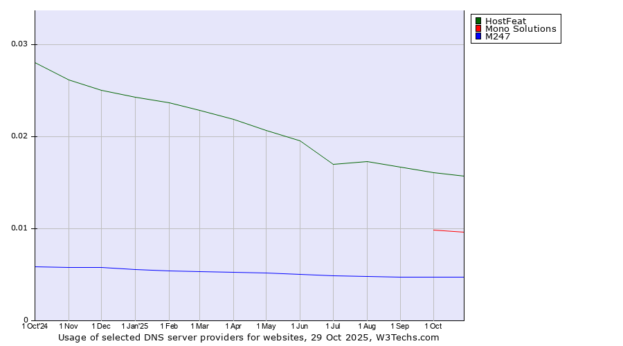 Historical trends in the usage of HostFeat vs. Mono Solutions vs. M247