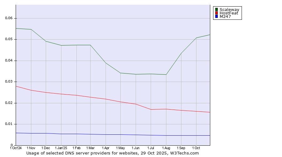 Historical trends in the usage of Scaleway vs. HostFeat vs. M247