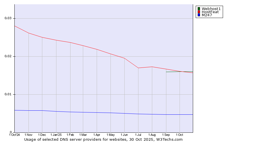 Historical trends in the usage of Webhost1 vs. HostFeat vs. M247