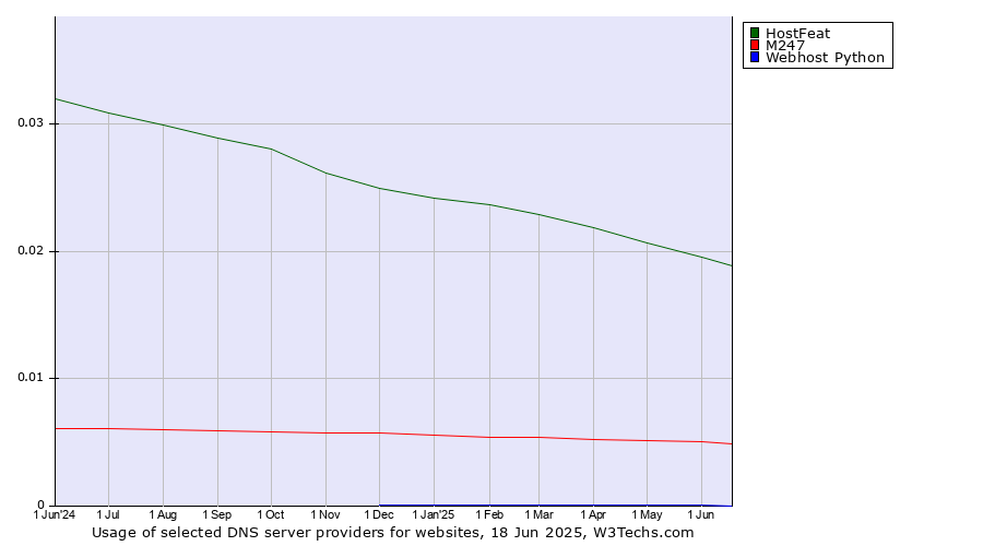 Historical trends in the usage of HostFeat vs. M247 vs. Webhost Python