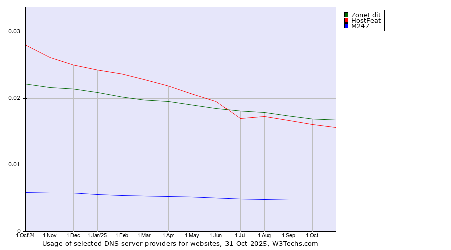 Historical trends in the usage of ZoneEdit vs. HostFeat vs. M247