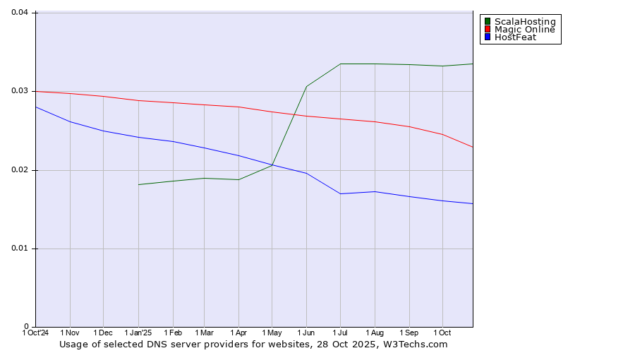 Historical trends in the usage of ScalaHosting vs. Magic Online vs. HostFeat