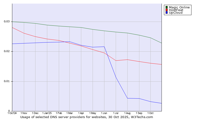 Historical trends in the usage of Magic Online vs. HostFeat vs. UpCloud
