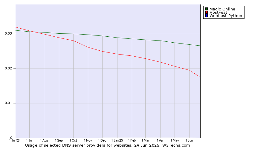 Historical trends in the usage of Magic Online vs. HostFeat vs. Webhost Python