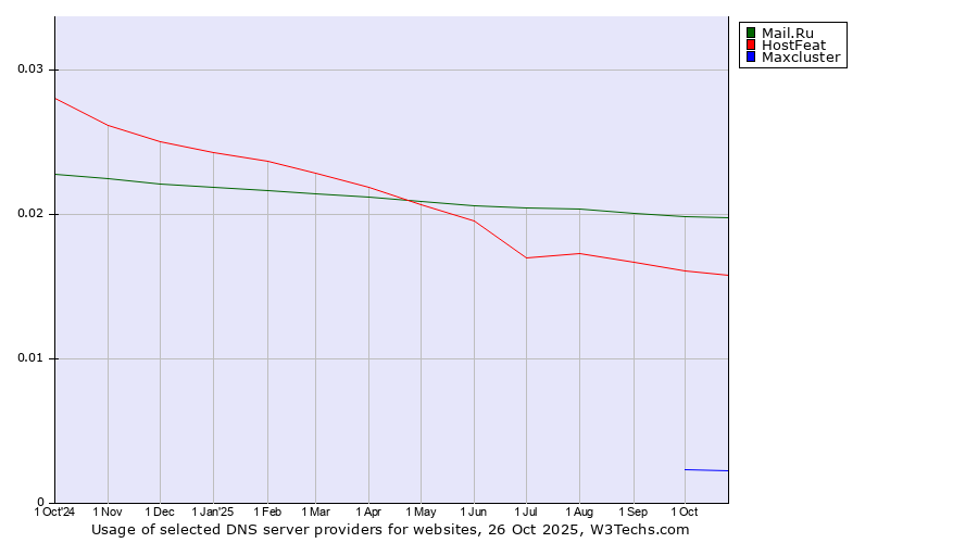 Historical trends in the usage of Mail.Ru vs. HostFeat vs. Maxcluster