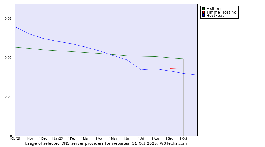 Historical trends in the usage of Mail.Ru vs. Timme Hosting vs. HostFeat
