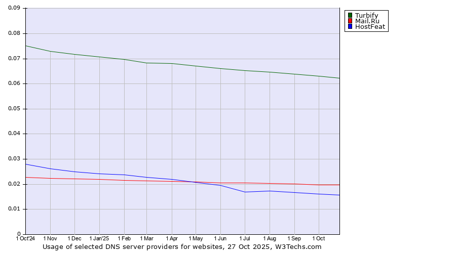 Historical trends in the usage of Turbify vs. Mail.Ru vs. HostFeat