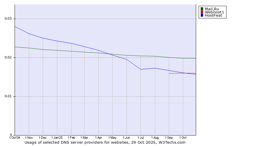 Historical trends in the usage of Mail.Ru vs. Webhost1 vs. HostFeat