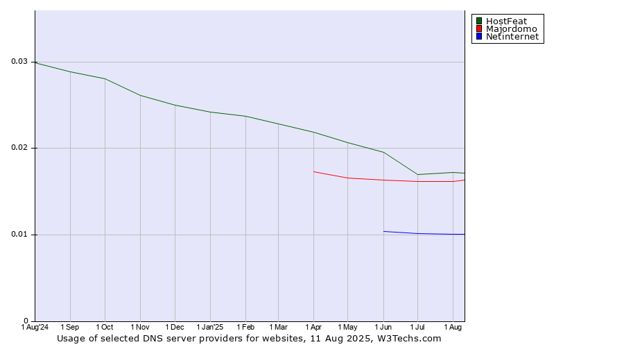 Historical trends in the usage of HostFeat vs. Majordomo vs. Netinternet