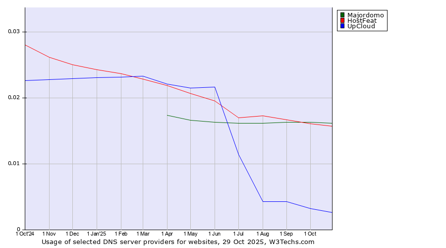 Historical trends in the usage of Majordomo vs. HostFeat vs. UpCloud