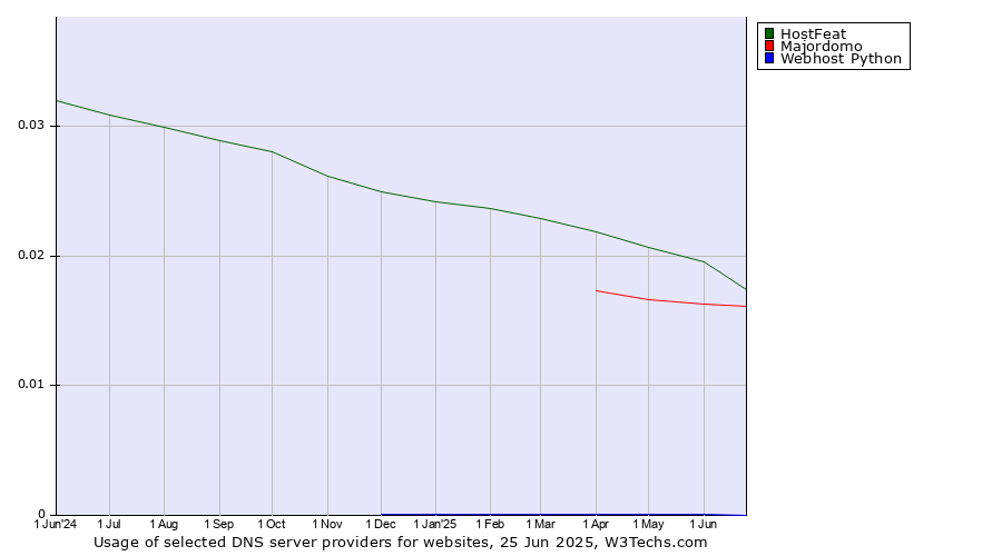 Historical trends in the usage of HostFeat vs. Majordomo vs. Webhost Python