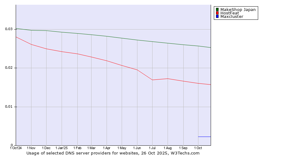 Historical trends in the usage of MakeShop Japan vs. HostFeat vs. Maxcluster