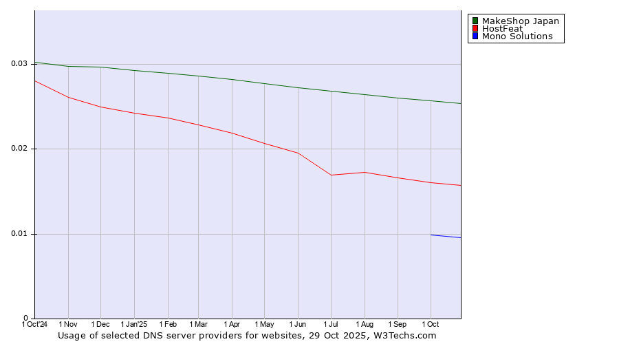 Historical trends in the usage of MakeShop Japan vs. HostFeat vs. Mono Solutions