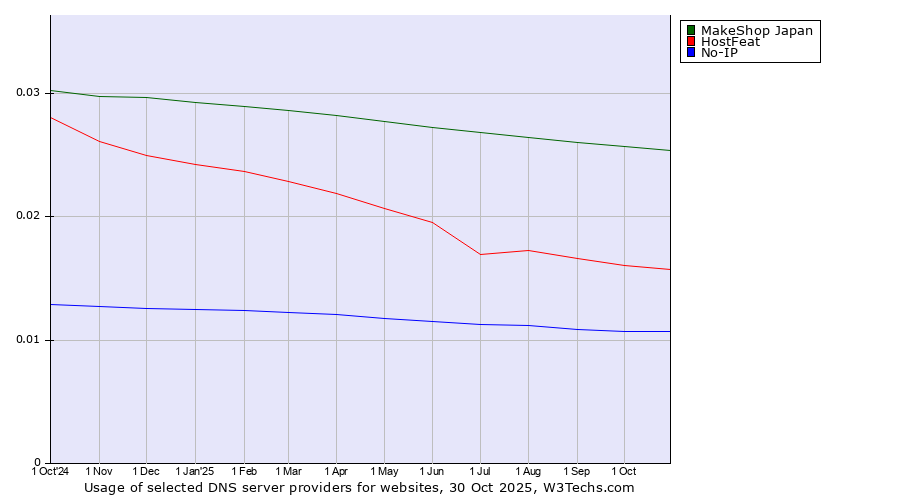 Historical trends in the usage of MakeShop Japan vs. HostFeat vs. No-IP