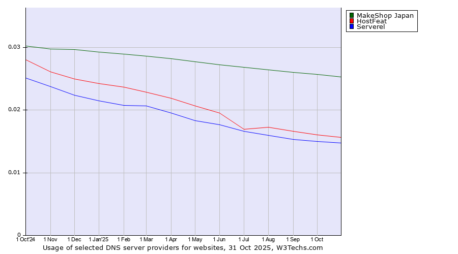 Historical trends in the usage of MakeShop Japan vs. HostFeat vs. Serverel