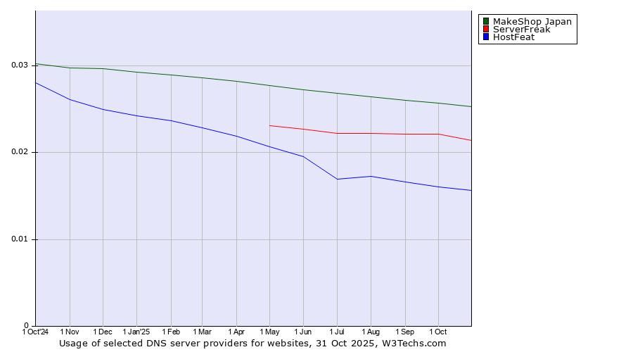 Historical trends in the usage of MakeShop Japan vs. ServerFreak vs. HostFeat