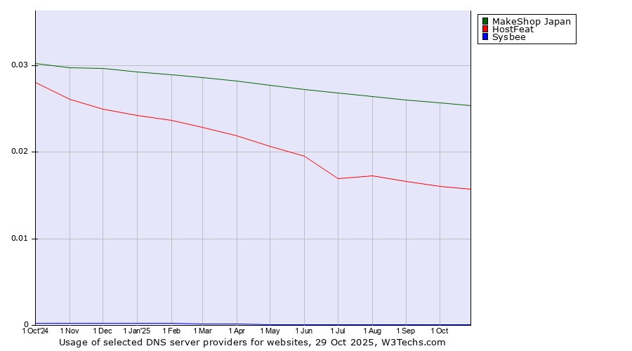 Historical trends in the usage of MakeShop Japan vs. HostFeat vs. Sysbee