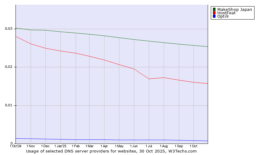 Historical trends in the usage of MakeShop Japan vs. HostFeat vs. Opti9