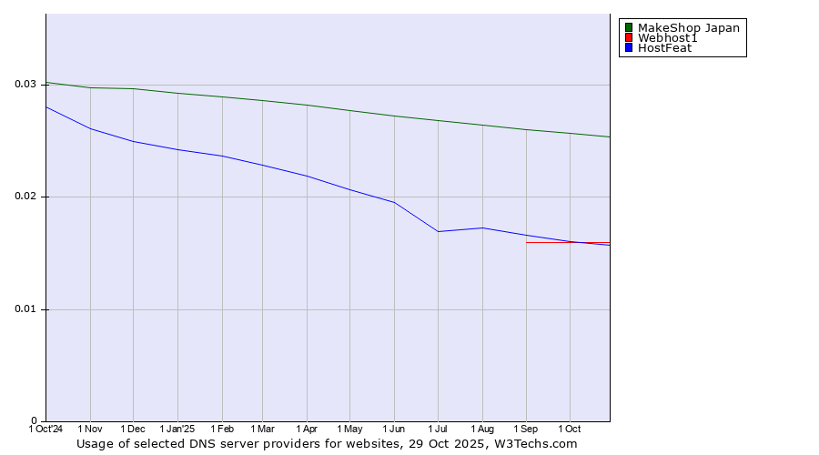 Historical trends in the usage of MakeShop Japan vs. Webhost1 vs. HostFeat