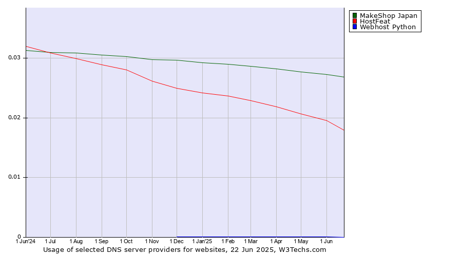 Historical trends in the usage of MakeShop Japan vs. HostFeat vs. Webhost Python