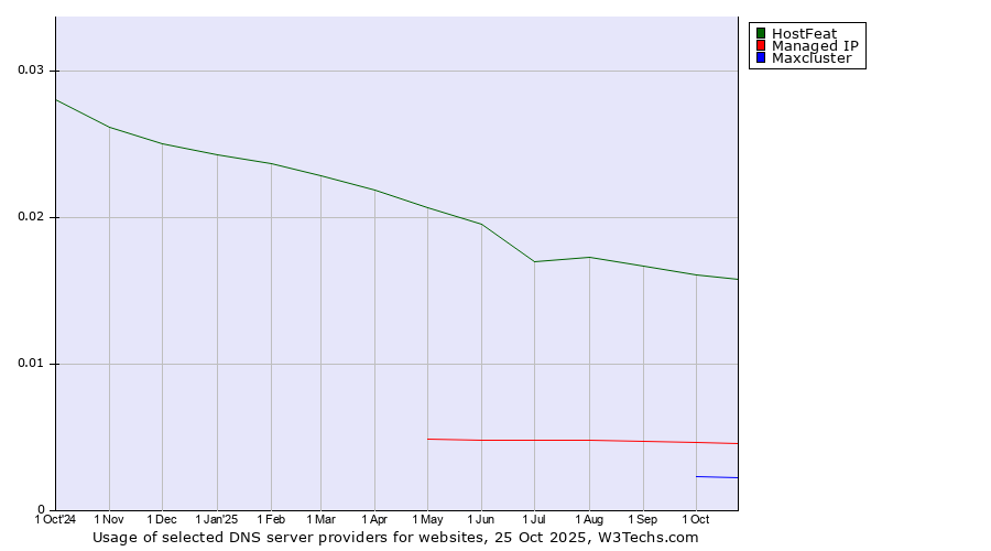 Historical trends in the usage of HostFeat vs. Managed IP vs. Maxcluster