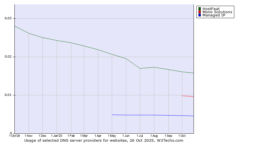 Historical trends in the usage of HostFeat vs. Mono Solutions vs. Managed IP