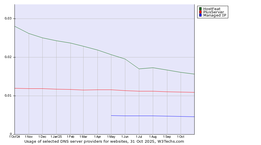 Historical trends in the usage of HostFeat vs. PlusServer vs. Managed IP
