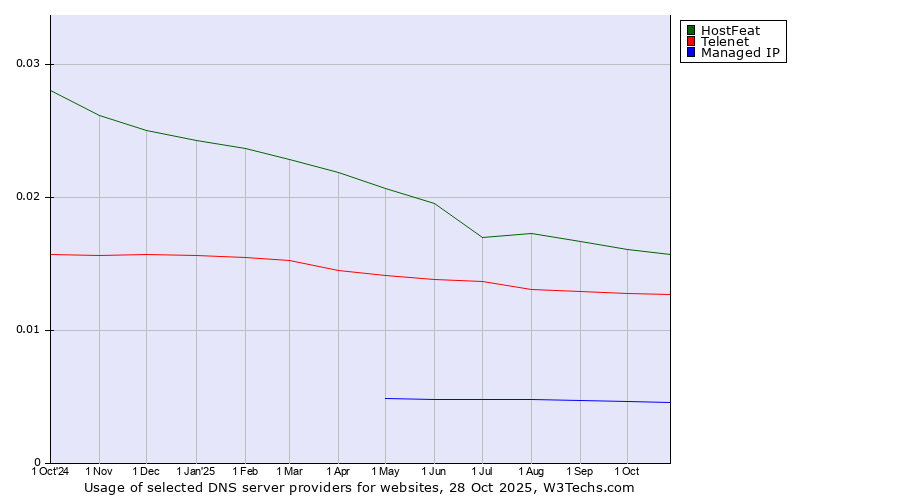 Historical trends in the usage of HostFeat vs. Telenet vs. Managed IP