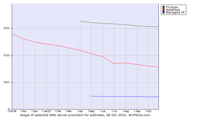 Historical trends in the usage of Ticimax vs. HostFeat vs. Managed IP