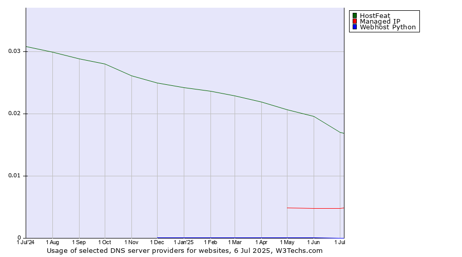 Historical trends in the usage of HostFeat vs. Managed IP vs. Webhost Python