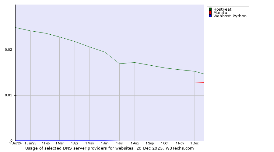 Historical trends in the usage of HostFeat vs. Manitu vs. Webhost Python