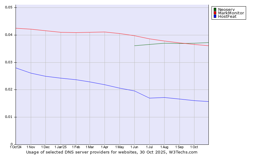 Historical trends in the usage of Neoserv vs. MarkMonitor vs. HostFeat