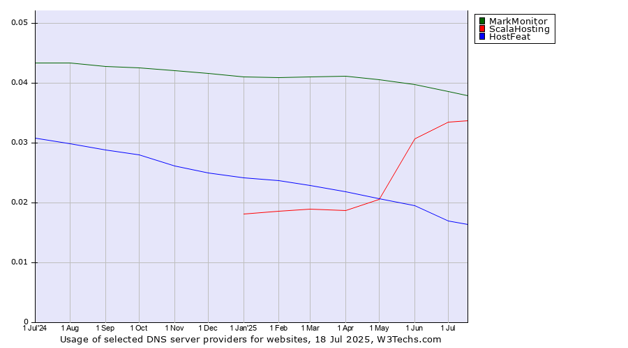Historical trends in the usage of MarkMonitor vs. ScalaHosting vs. HostFeat