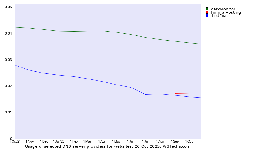 Historical trends in the usage of MarkMonitor vs. Timme Hosting vs. HostFeat
