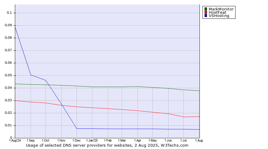 Historical trends in the usage of MarkMonitor vs. HostFeat vs. VSHosting
