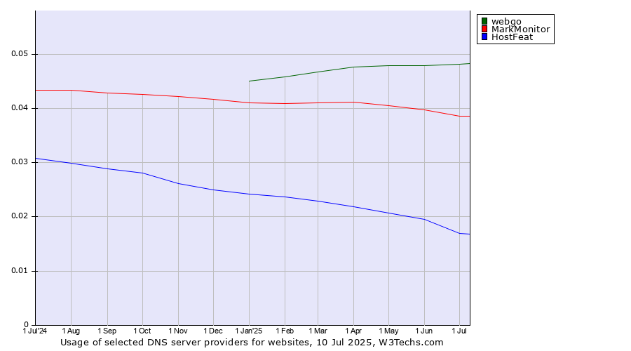 Historical trends in the usage of webgo vs. MarkMonitor vs. HostFeat