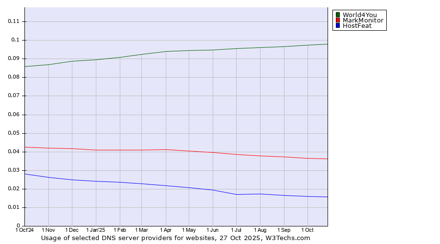 Historical trends in the usage of World4You vs. MarkMonitor vs. HostFeat