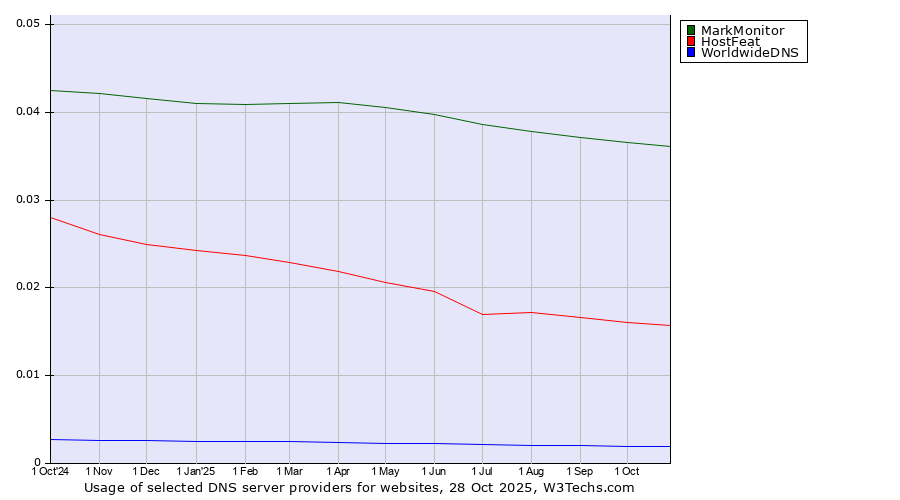Historical trends in the usage of MarkMonitor vs. HostFeat vs. WorldwideDNS