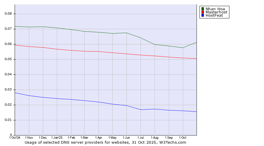 Historical trends in the usage of Nhan Hoa vs. Masterhost vs. HostFeat