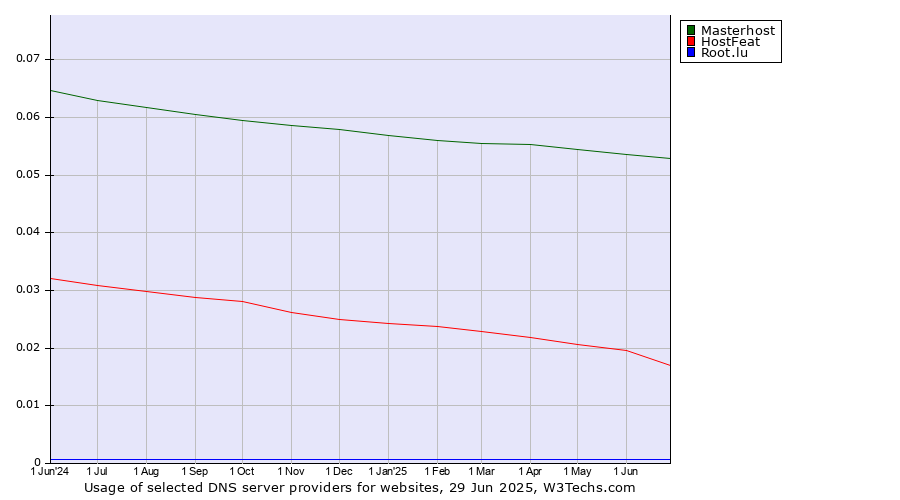 Historical trends in the usage of Masterhost vs. HostFeat vs. Root.lu