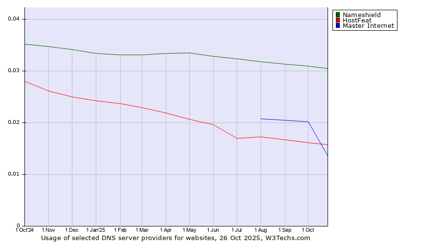 Historical trends in the usage of Nameshield vs. Master Internet vs. HostFeat