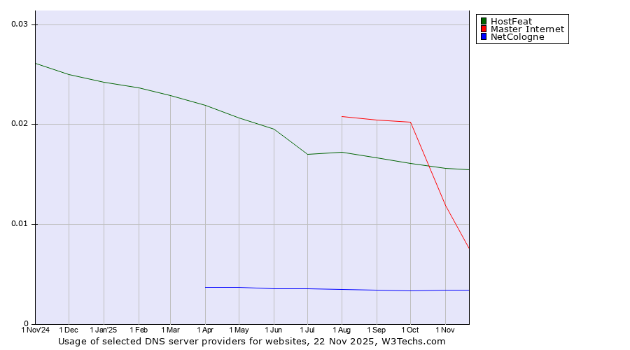 Historical trends in the usage of HostFeat vs. Master Internet vs. NetCologne