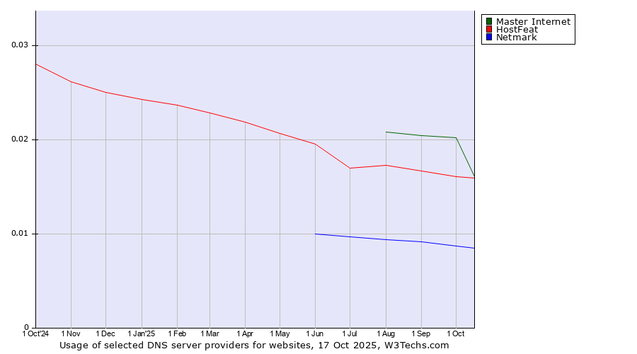 Historical trends in the usage of Master Internet vs. HostFeat vs. Netmark