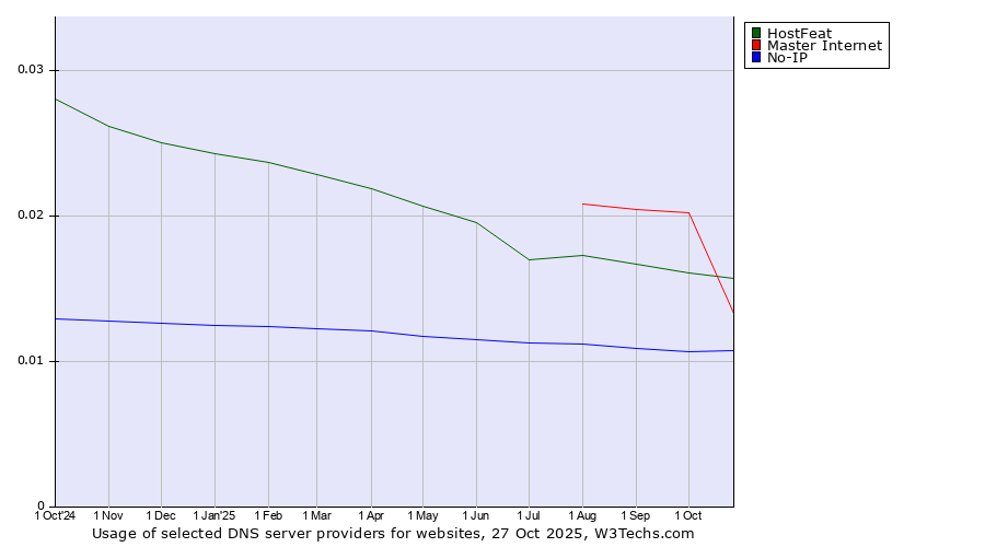 Historical trends in the usage of Master Internet vs. HostFeat vs. No-IP