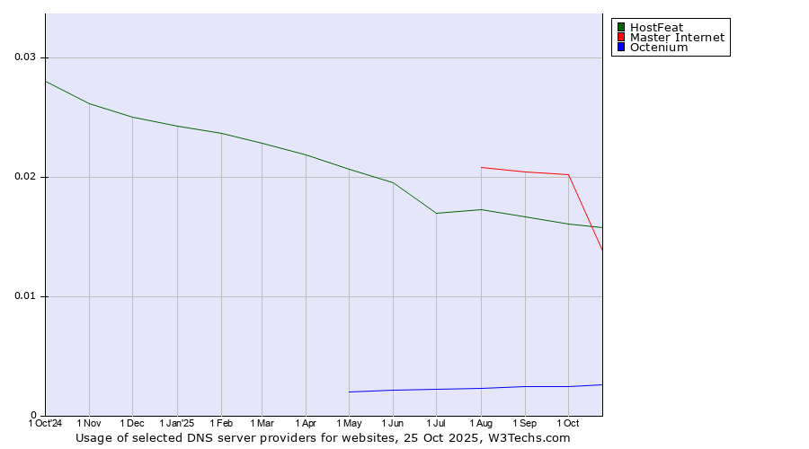 Historical trends in the usage of Master Internet vs. HostFeat vs. Octenium