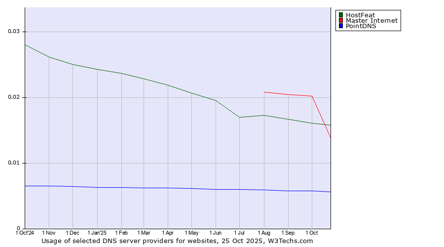 Historical trends in the usage of Master Internet vs. HostFeat vs. PointDNS