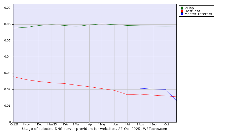 Historical trends in the usage of PTisp vs. Master Internet vs. HostFeat